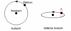 Das Magnetfeld eines Wasserstoffatoms